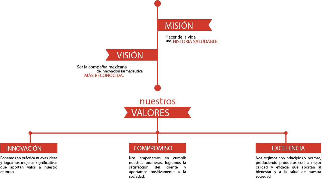 Misión, visión y valores